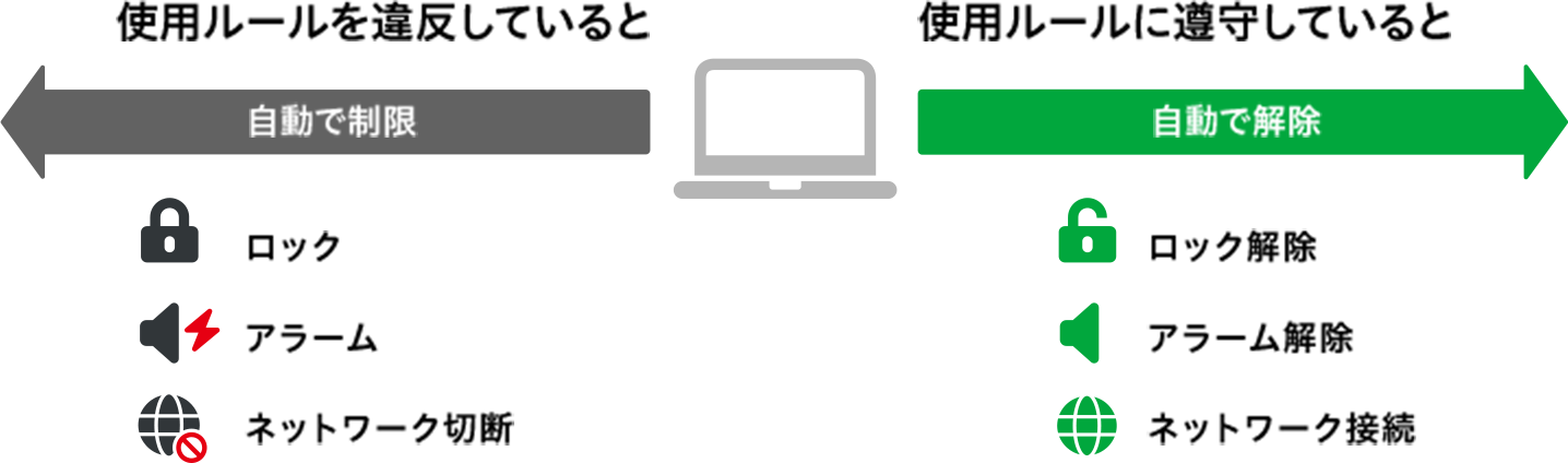 遠隔命令.  指定時間経過 警告 5分後 ロック 指定時間経過消去