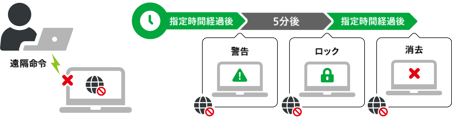 遠隔命令.  指定時間経過 警告 5分後 ロック 指定時間経過消去