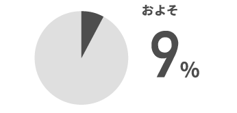 外国籍の社員比率 8%