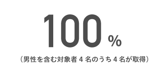 100％（男性を含む対象者4名のうち４名が取得）