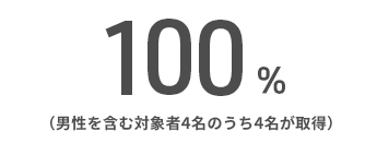 100％（男性を含む対象者4名のうち４名が取得）