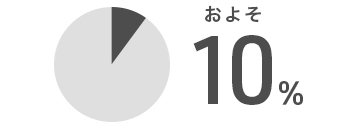 外国籍の社員比率 10%