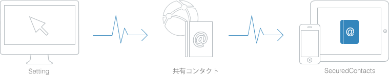 Setting
