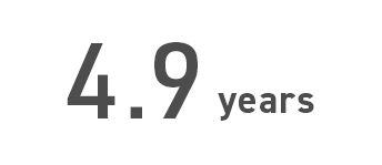 Average Years of Service