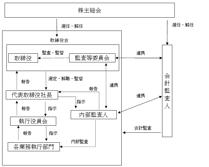 体制図