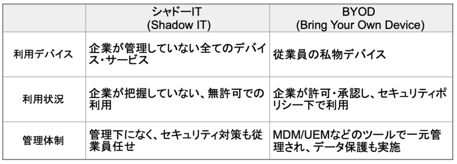シャドーITとBYODの明確な違い